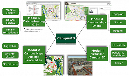 berblick zu den zentralen Diensten und Services des CampusIS