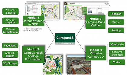 Überblick zu den zentralen Diensten und Services des CampusIS